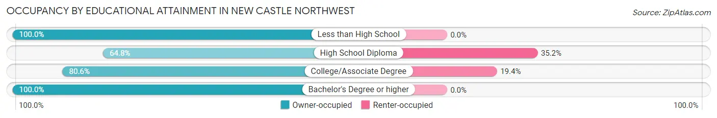 Occupancy by Educational Attainment in New Castle Northwest