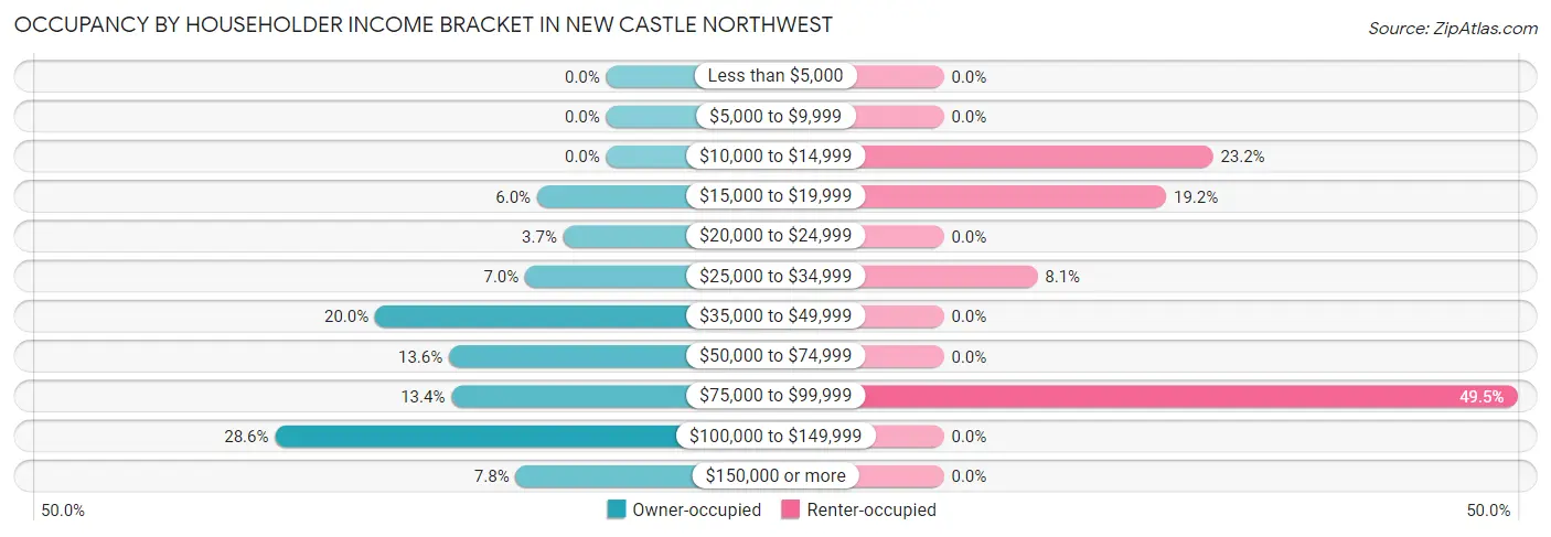 Occupancy by Householder Income Bracket in New Castle Northwest