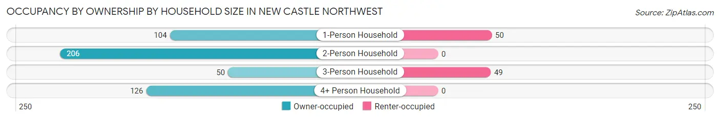 Occupancy by Ownership by Household Size in New Castle Northwest