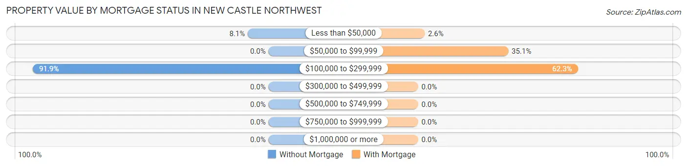 Property Value by Mortgage Status in New Castle Northwest