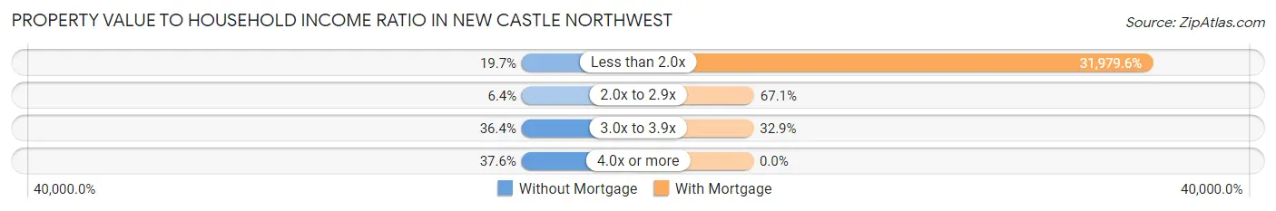 Property Value to Household Income Ratio in New Castle Northwest