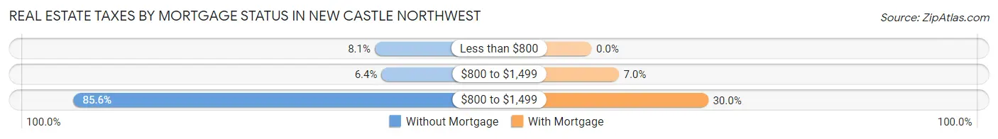 Real Estate Taxes by Mortgage Status in New Castle Northwest
