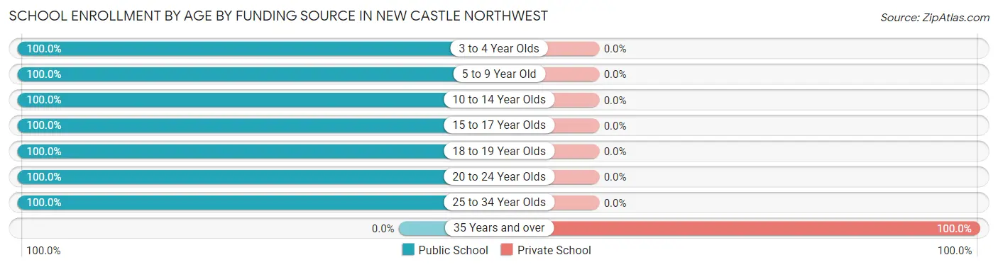 School Enrollment by Age by Funding Source in New Castle Northwest