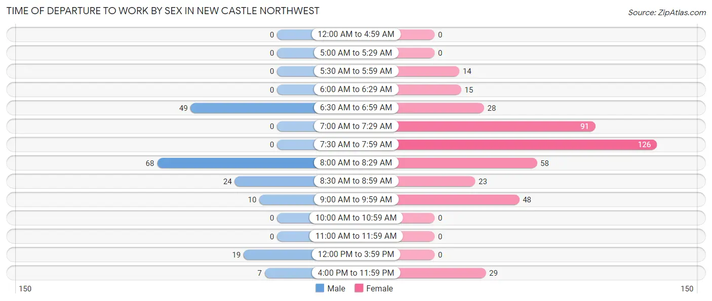 Time of Departure to Work by Sex in New Castle Northwest