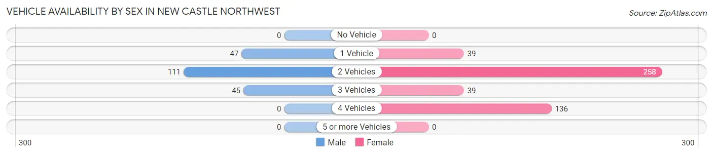 Vehicle Availability by Sex in New Castle Northwest