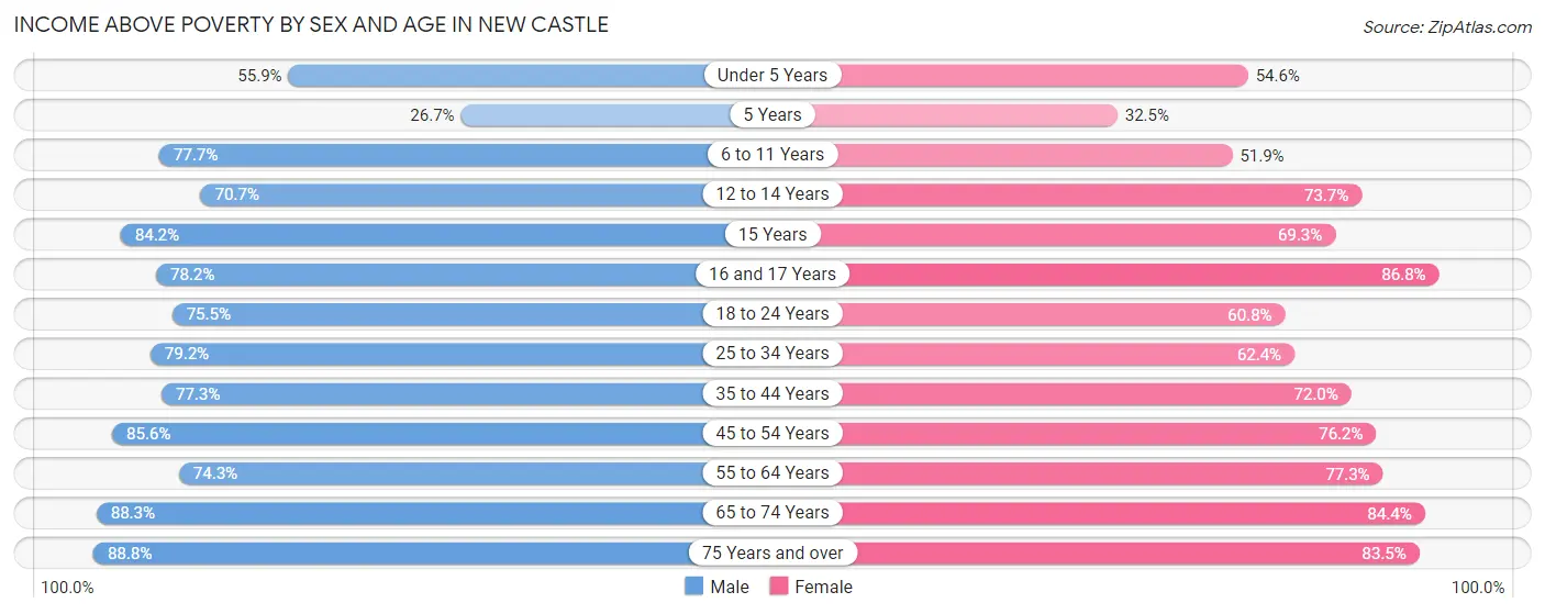 Income Above Poverty by Sex and Age in New Castle