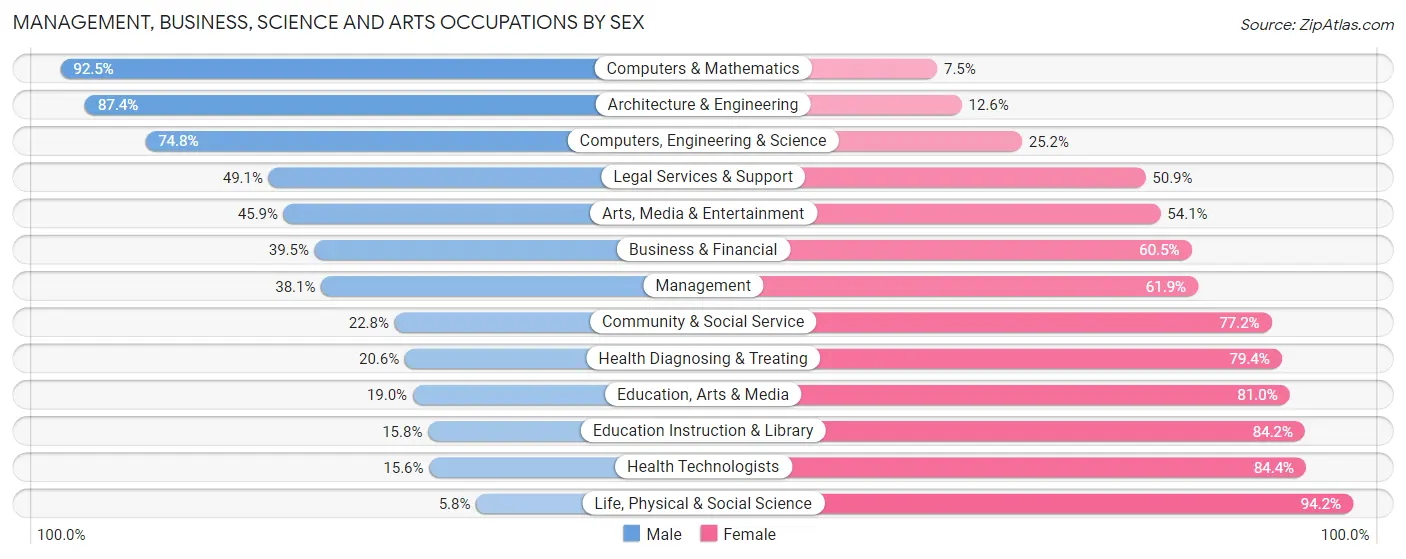 Management, Business, Science and Arts Occupations by Sex in New Castle
