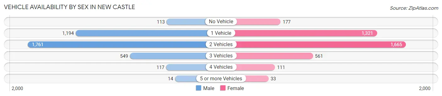 Vehicle Availability by Sex in New Castle