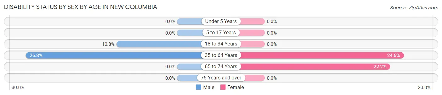 Disability Status by Sex by Age in New Columbia