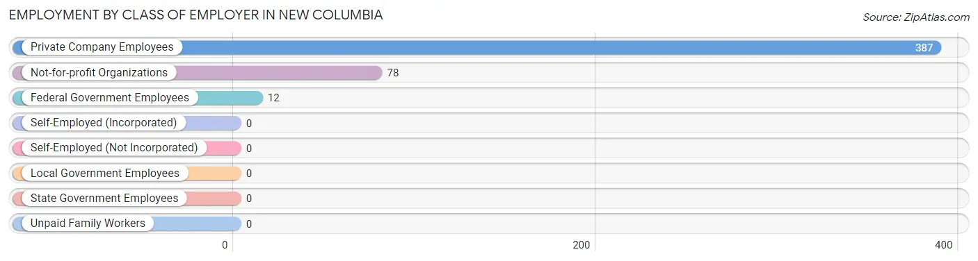 Employment by Class of Employer in New Columbia