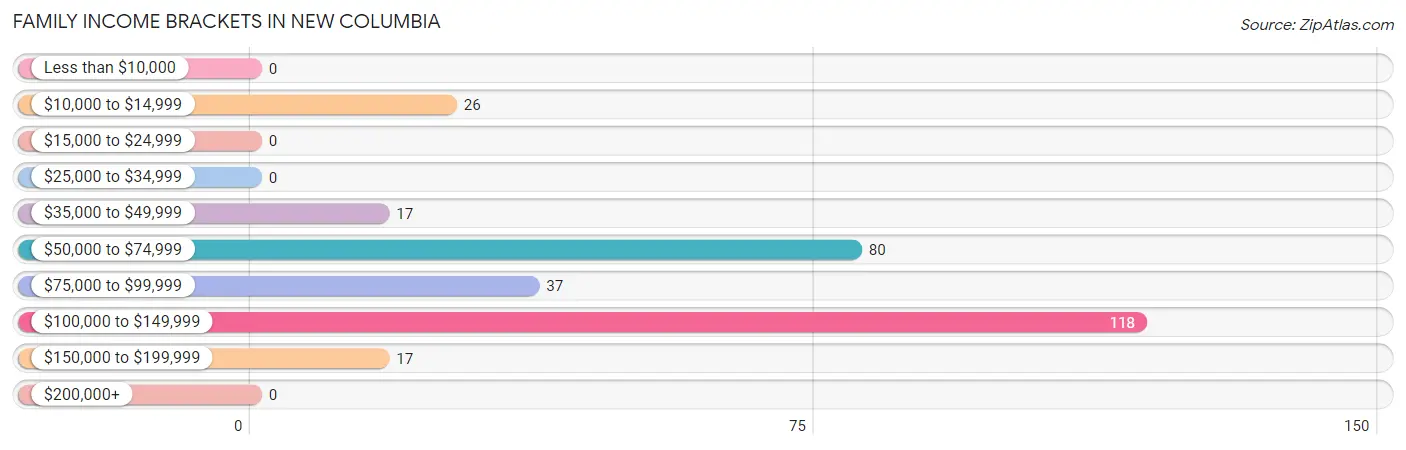 Family Income Brackets in New Columbia