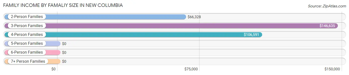 Family Income by Famaliy Size in New Columbia