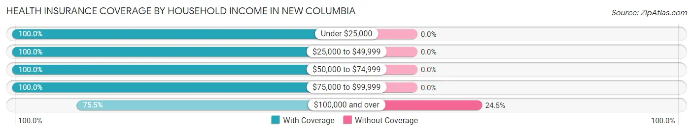 Health Insurance Coverage by Household Income in New Columbia