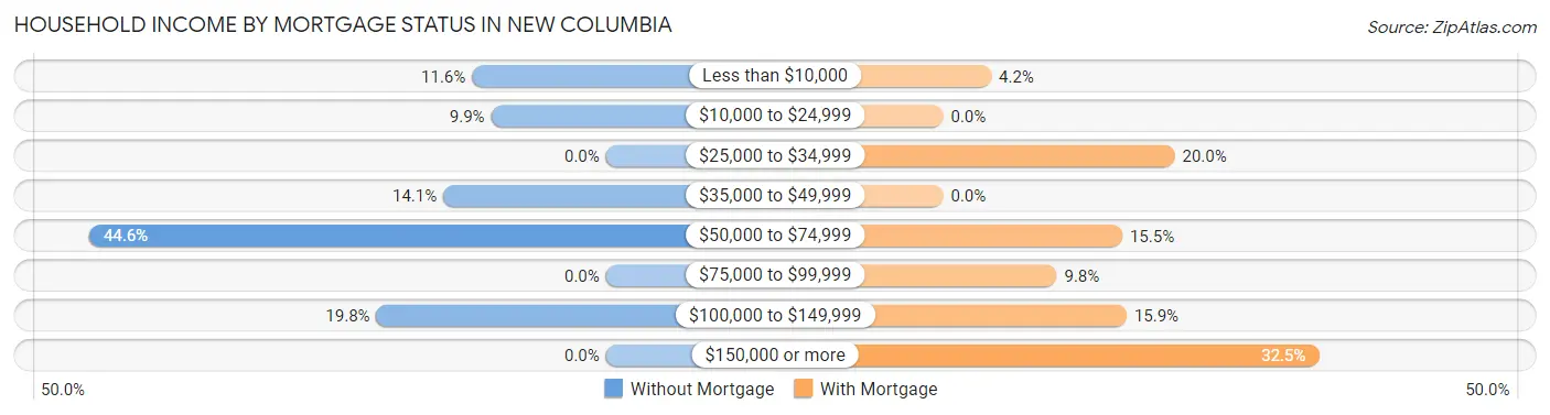 Household Income by Mortgage Status in New Columbia
