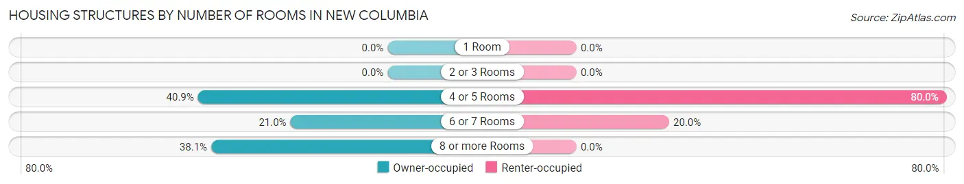 Housing Structures by Number of Rooms in New Columbia