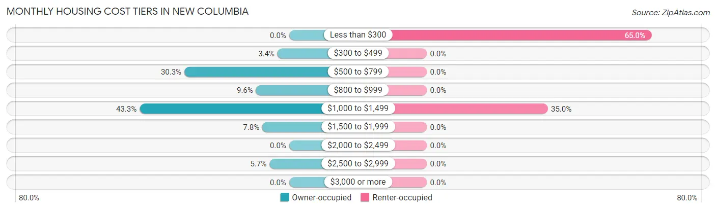 Monthly Housing Cost Tiers in New Columbia