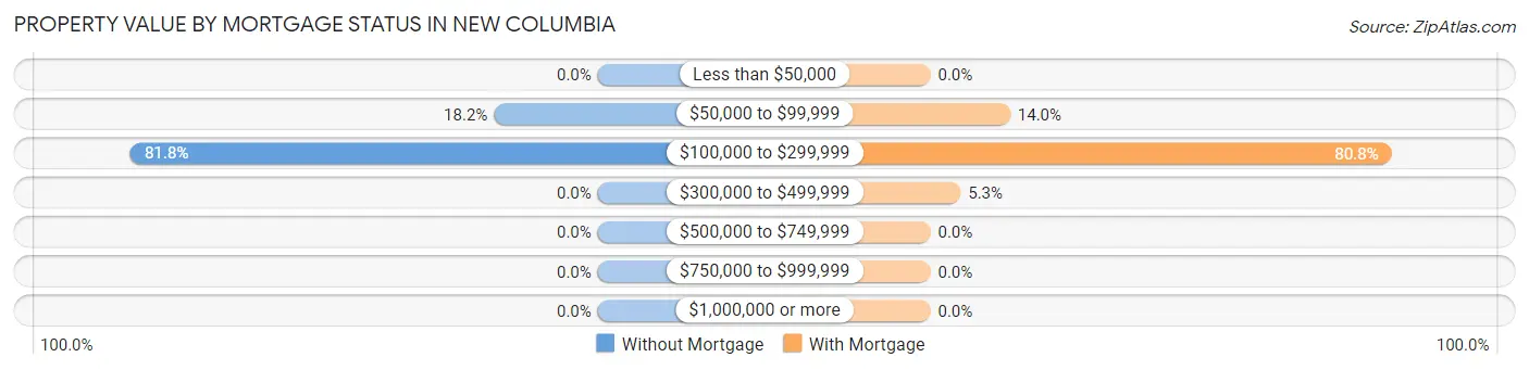 Property Value by Mortgage Status in New Columbia