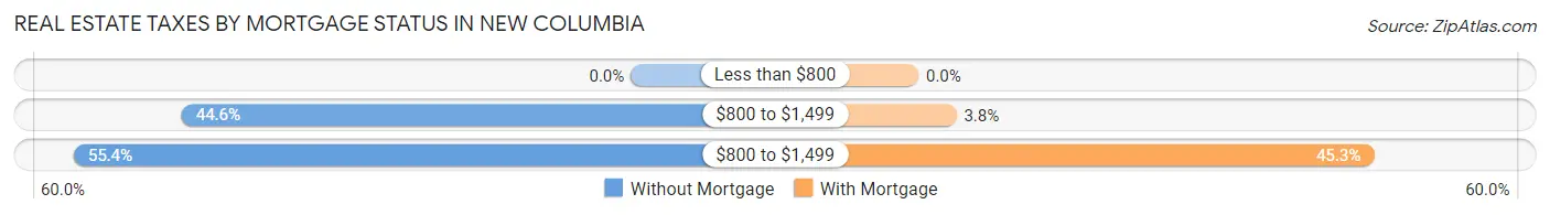 Real Estate Taxes by Mortgage Status in New Columbia