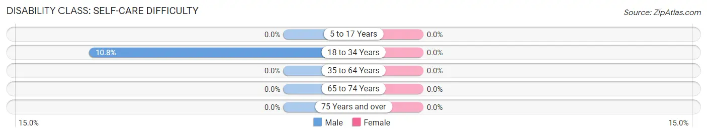 Disability in New Columbia: <span>Self-Care Difficulty</span>