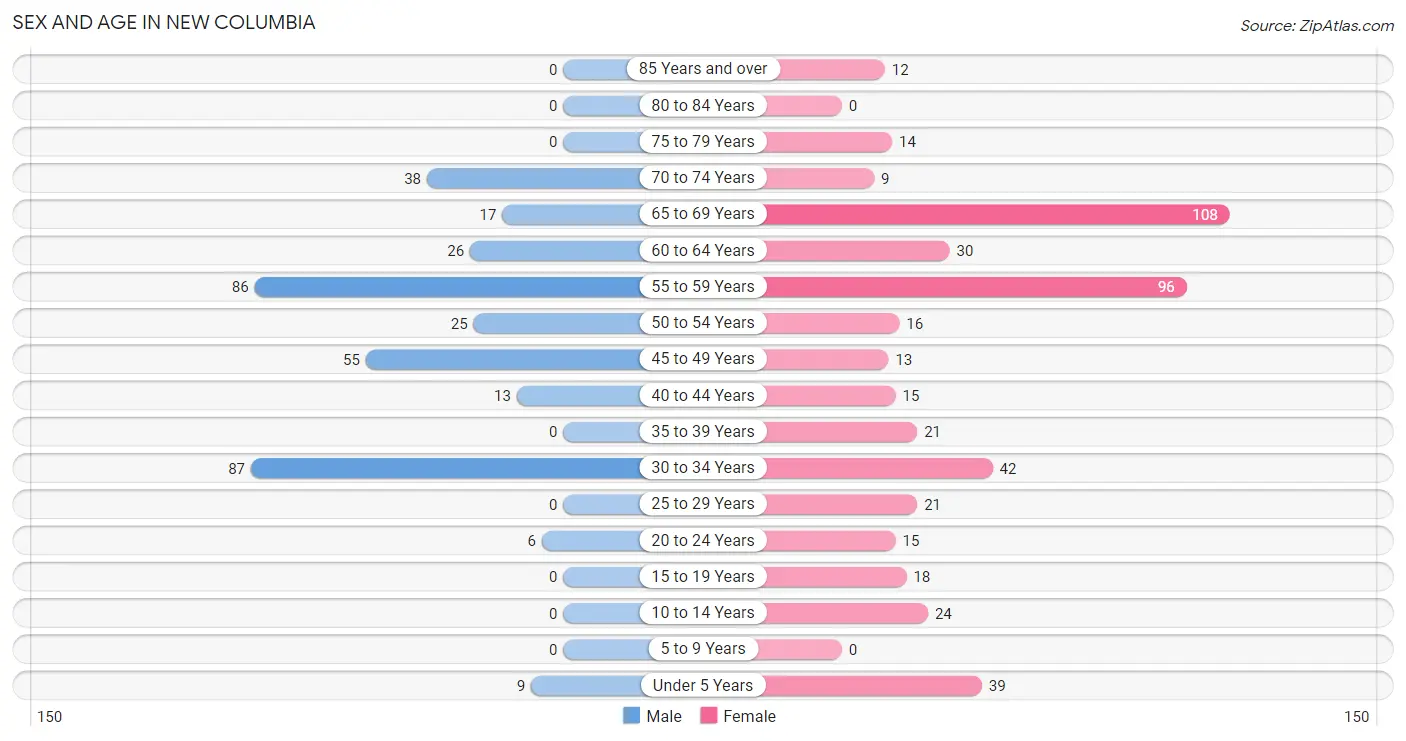 Sex and Age in New Columbia