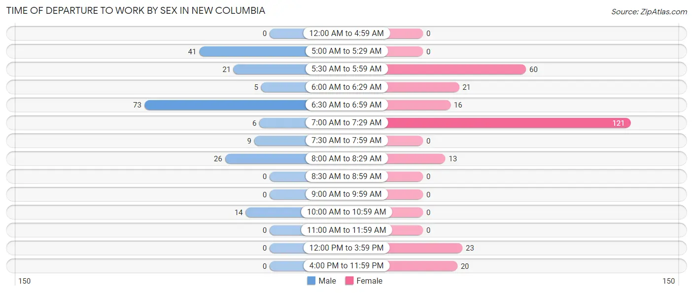 Time of Departure to Work by Sex in New Columbia