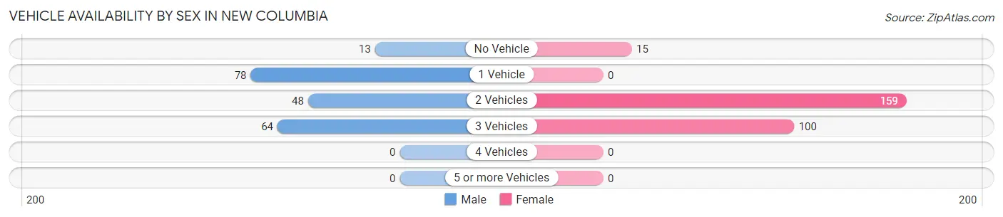 Vehicle Availability by Sex in New Columbia