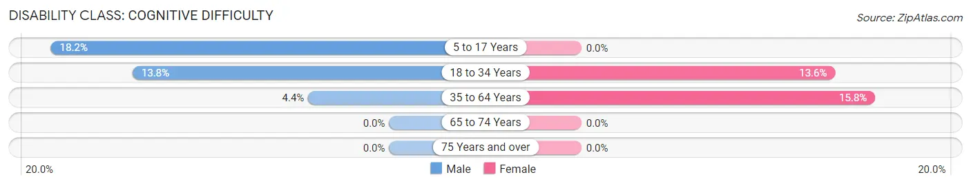 Disability in New Columbus borough: <span>Cognitive Difficulty</span>