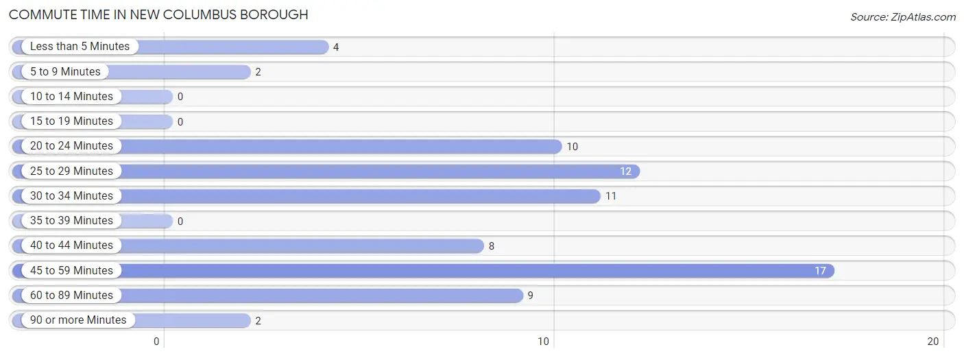 Commute Time in New Columbus borough