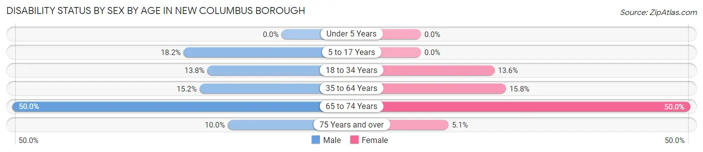 Disability Status by Sex by Age in New Columbus borough