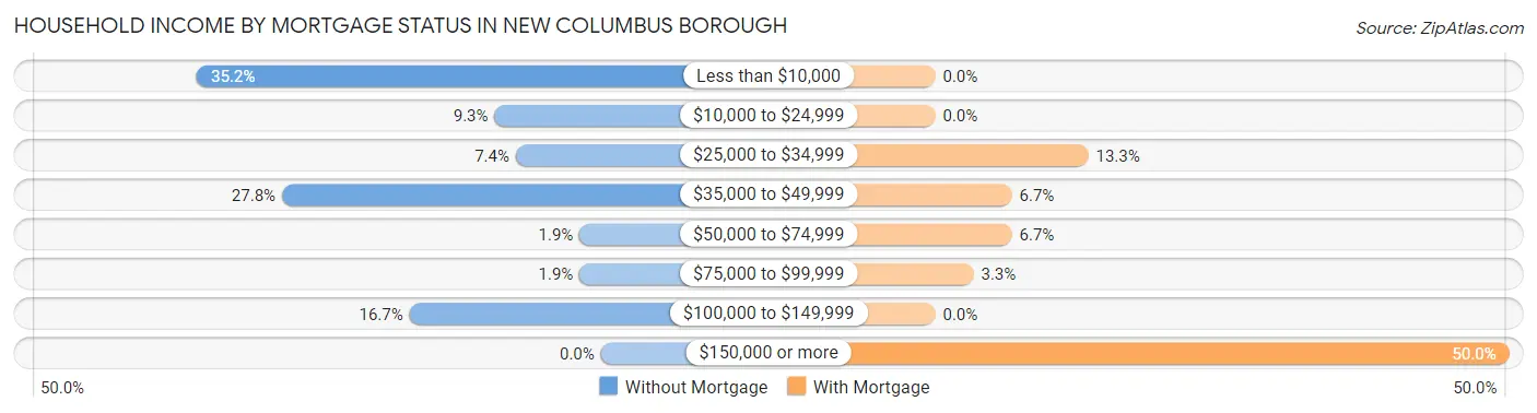 Household Income by Mortgage Status in New Columbus borough