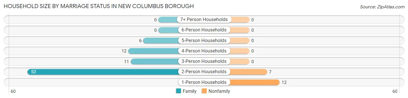 Household Size by Marriage Status in New Columbus borough