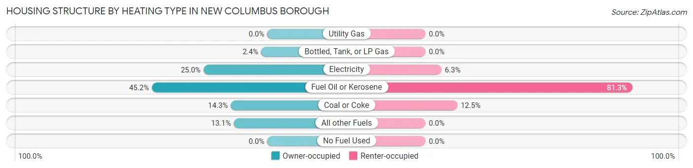 Housing Structure by Heating Type in New Columbus borough