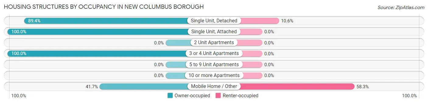 Housing Structures by Occupancy in New Columbus borough