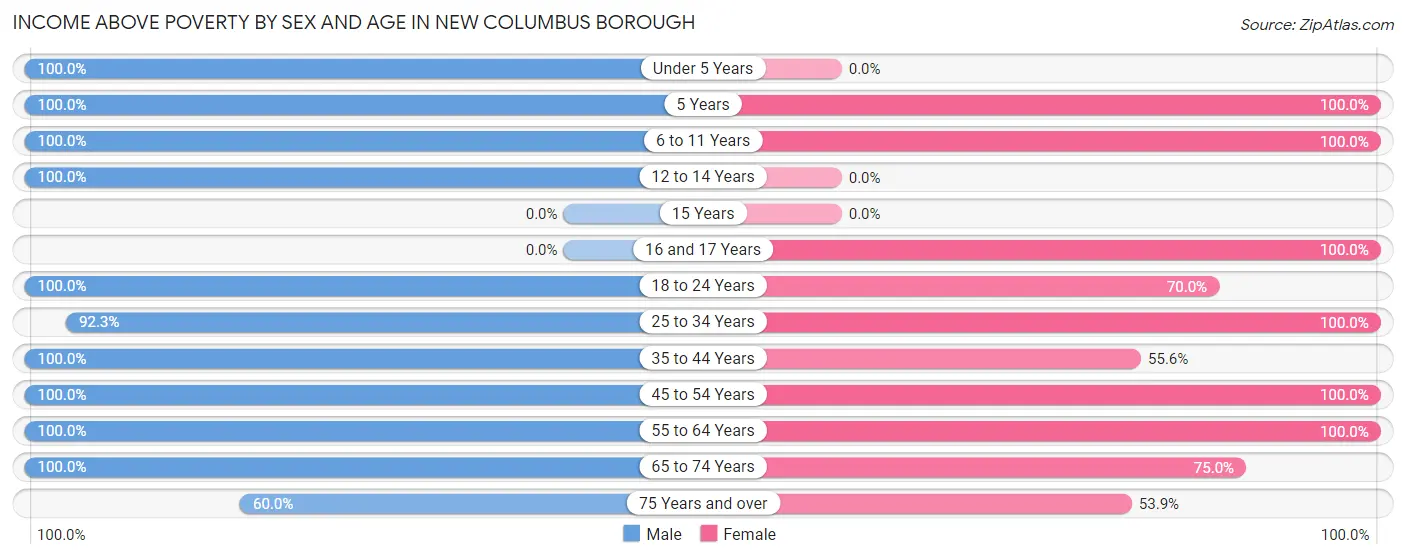 Income Above Poverty by Sex and Age in New Columbus borough
