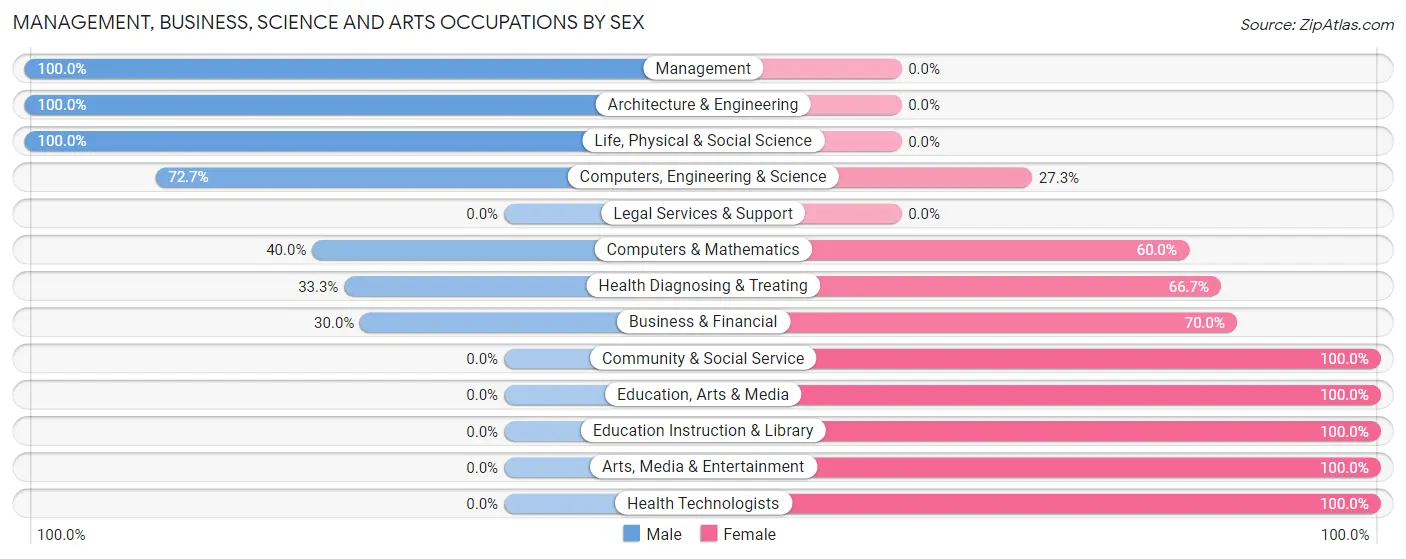 Management, Business, Science and Arts Occupations by Sex in New Columbus borough