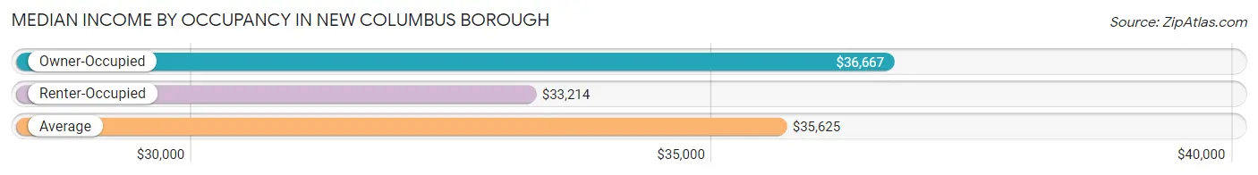 Median Income by Occupancy in New Columbus borough