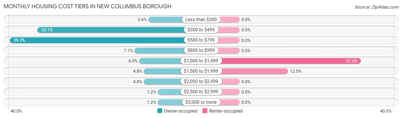 Monthly Housing Cost Tiers in New Columbus borough