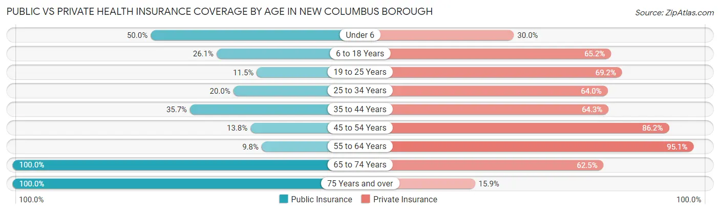 Public vs Private Health Insurance Coverage by Age in New Columbus borough