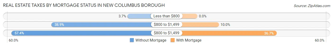 Real Estate Taxes by Mortgage Status in New Columbus borough