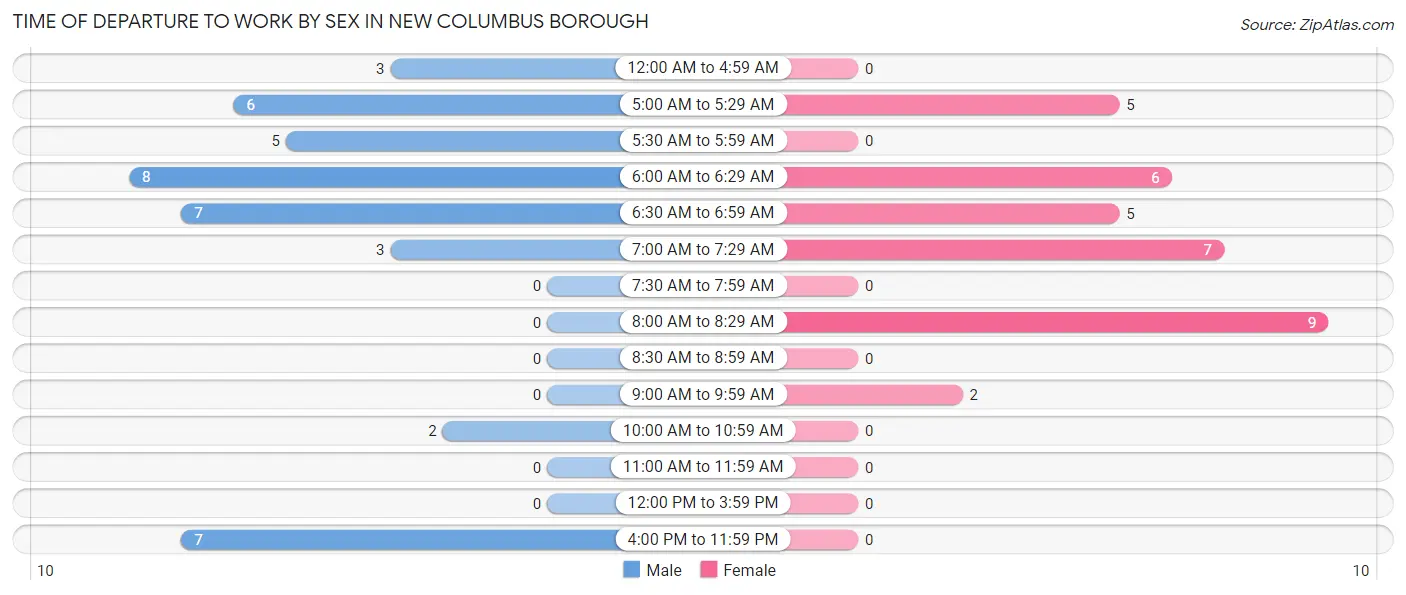 Time of Departure to Work by Sex in New Columbus borough