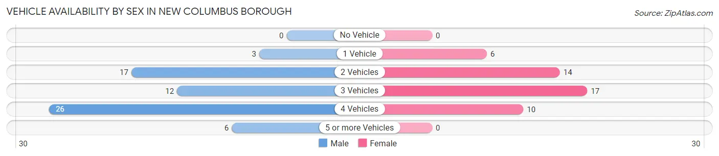 Vehicle Availability by Sex in New Columbus borough