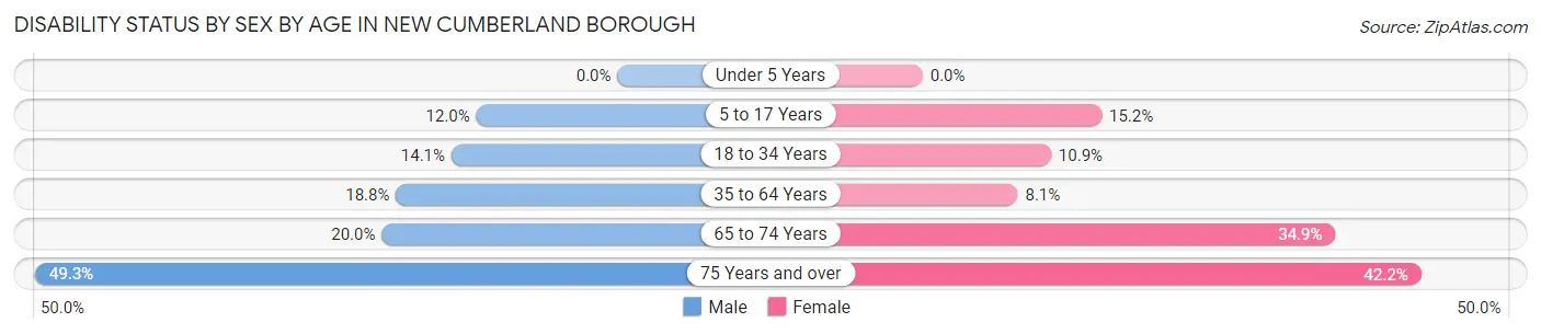 Disability Status by Sex by Age in New Cumberland borough