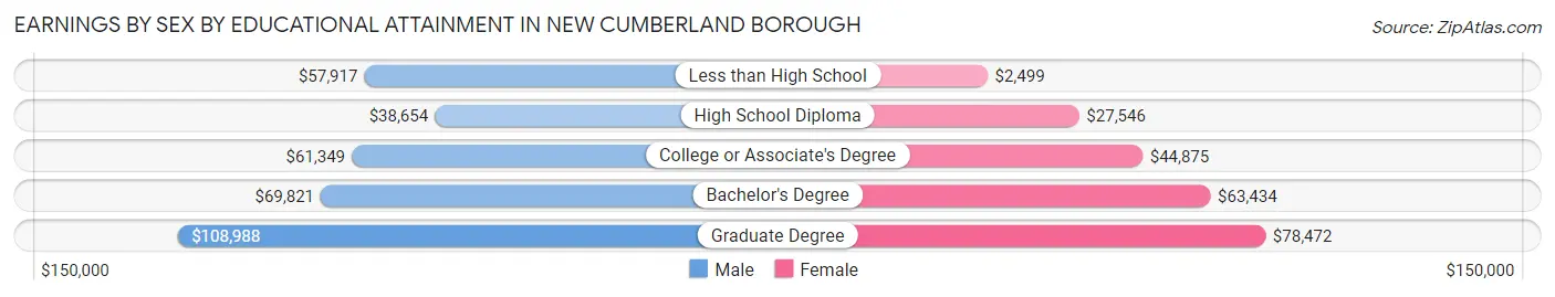 Earnings by Sex by Educational Attainment in New Cumberland borough