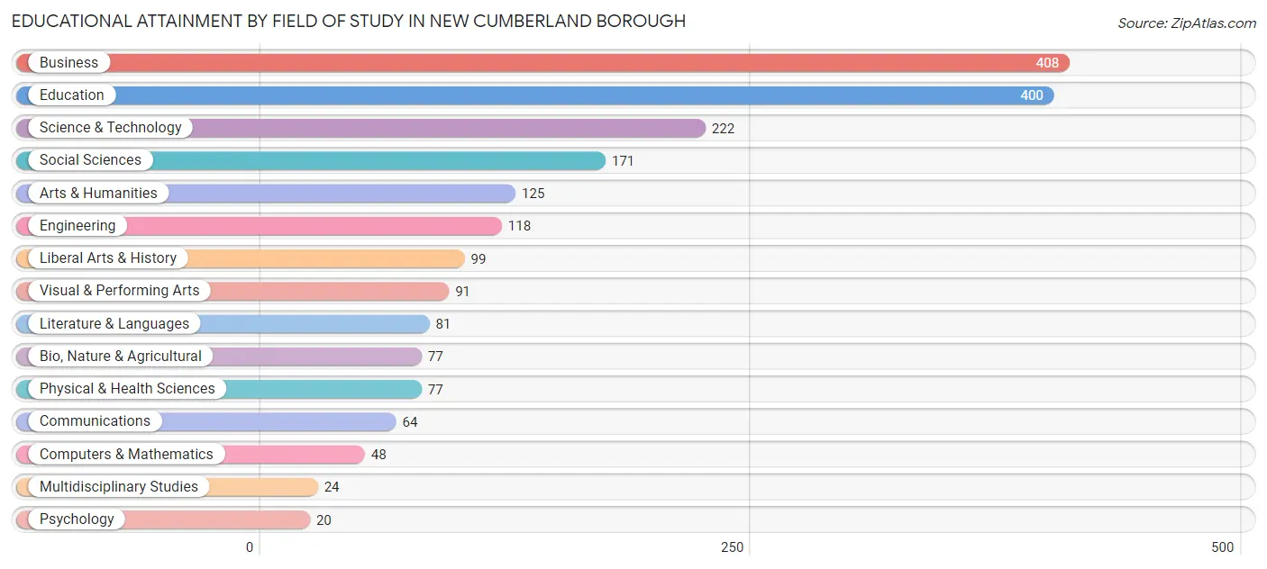 Educational Attainment by Field of Study in New Cumberland borough