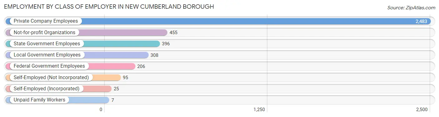 Employment by Class of Employer in New Cumberland borough