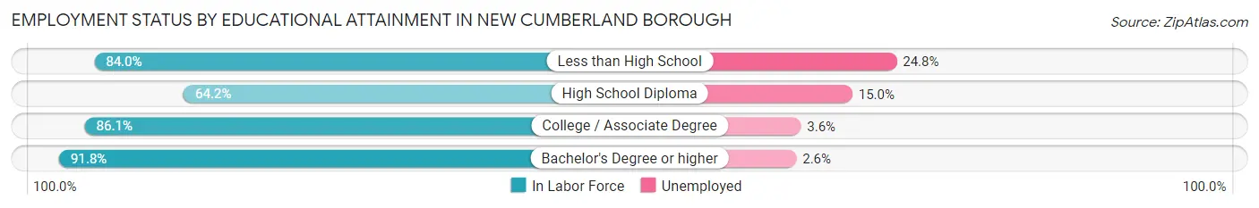 Employment Status by Educational Attainment in New Cumberland borough