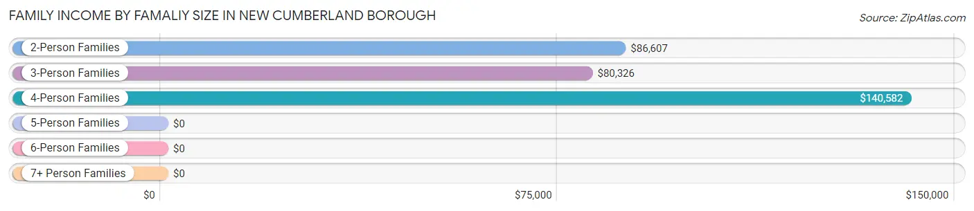 Family Income by Famaliy Size in New Cumberland borough