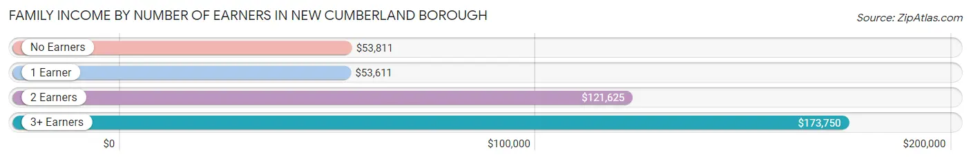 Family Income by Number of Earners in New Cumberland borough