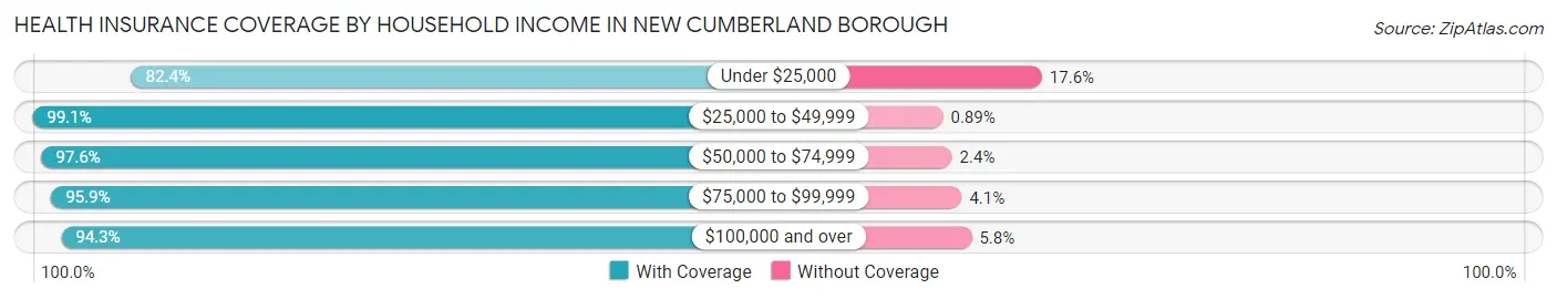 Health Insurance Coverage by Household Income in New Cumberland borough