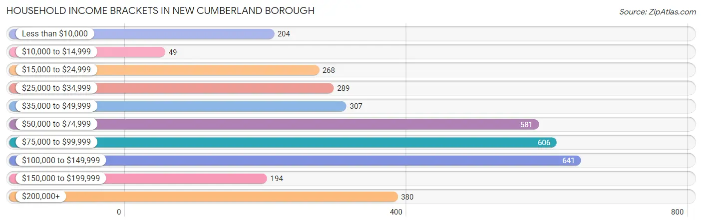 Household Income Brackets in New Cumberland borough